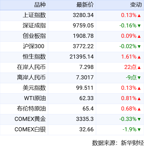 黑马配资 新华财经晚报：黄仁勋表示英伟达将坚定不移服务中国市场