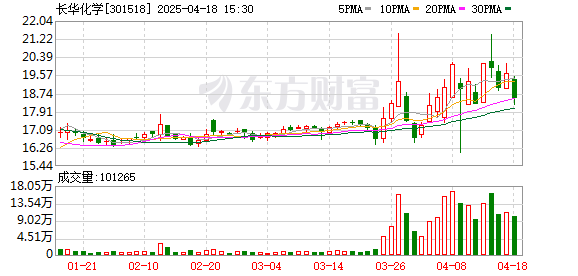 银泰融通 长华化学：4月17日召开董事会会议