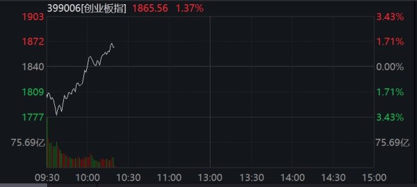 融胜配资 A股翻红！创业板指涨逾1%，军工、半导体板块活跃