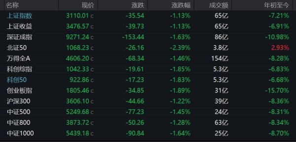 悦倍网 A股低开沪指跌1.13% 农业股持续活跃