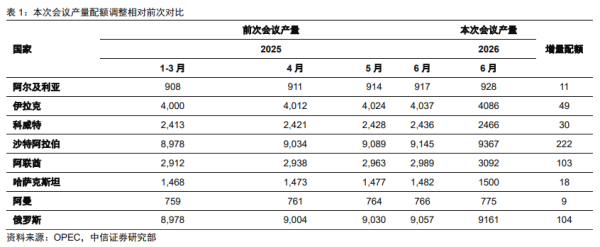久联优配 中信证券：在供给和风险事件扰动下 国际油价整体或仍偏弱震荡