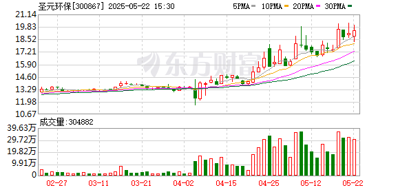 诚信双赢 圣元环保：公司已开发了多款“牛磺酸+”功能性饮品，销售情况较好