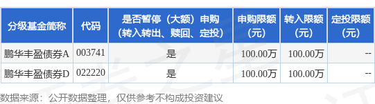 无锡恒鑫配资 公告速递：鹏华丰盈债券基金D类基金份额暂停大额申购、转换转入和定期定额投资业务