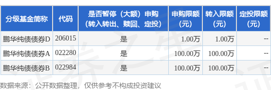 实倍网 公告速递：鹏华纯债债券基金A类基金份额和B类基金份额暂停大额申购、转换转入和定期定额投资业务