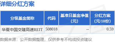 建宝优配 基金分红：华夏中国交建高速REIT基金8月21日分红