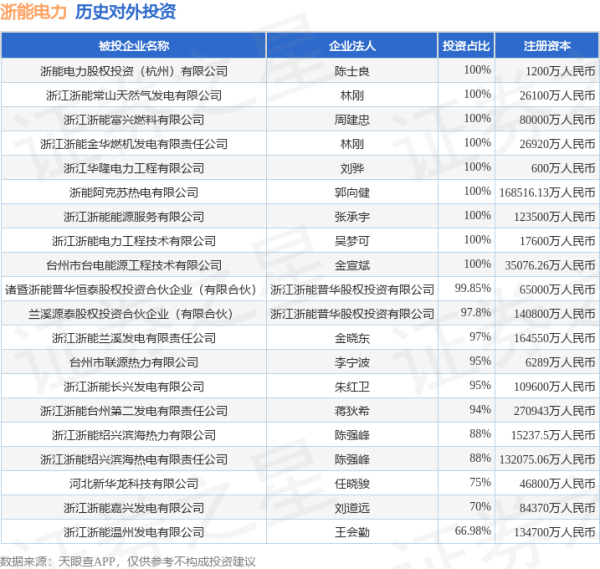 金猪配资 浙能电力（600023.SH）新增一起对外投资，被投资公司为中国聚变能源有限公司
