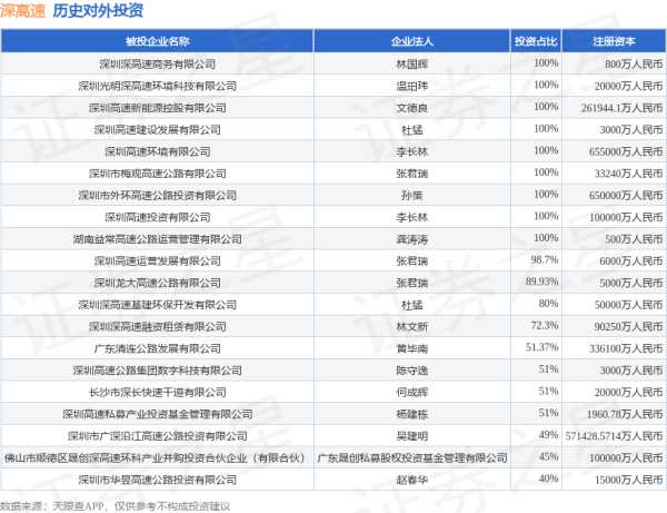 泰仓配资 深高速（600548.SH）新增一起对外投资，被投资公司为深圳市水务规划设计院股份有限公司