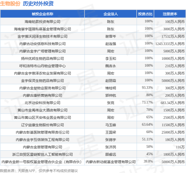 驰盈配资 生物股份（600201.SH）新增一起对外投资，被投资公司为海南铂昇投资有限公司