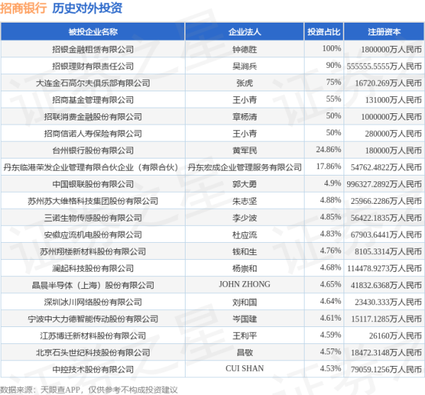 宝牛配 招商银行（600036.SH）新增一起对外投资，被投资公司为成都豪能科技股份有限公司