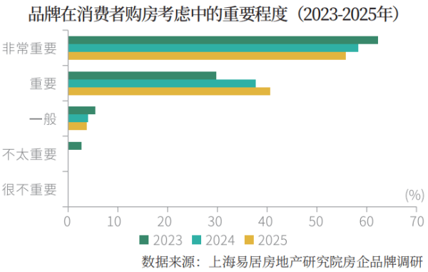 海通富配资 最新报告显示：房企信用状况成消费者购房重要决策因素